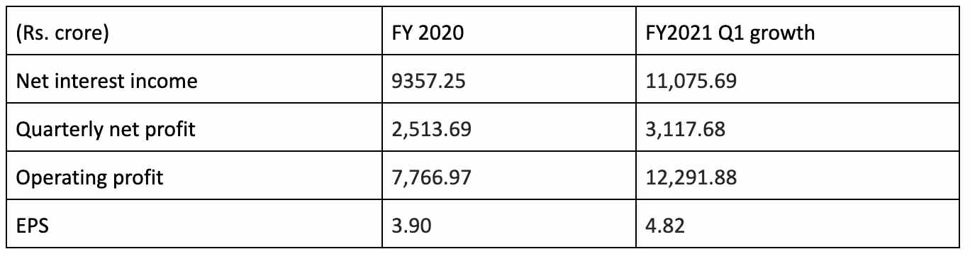 ICICI Bank Q1 Results