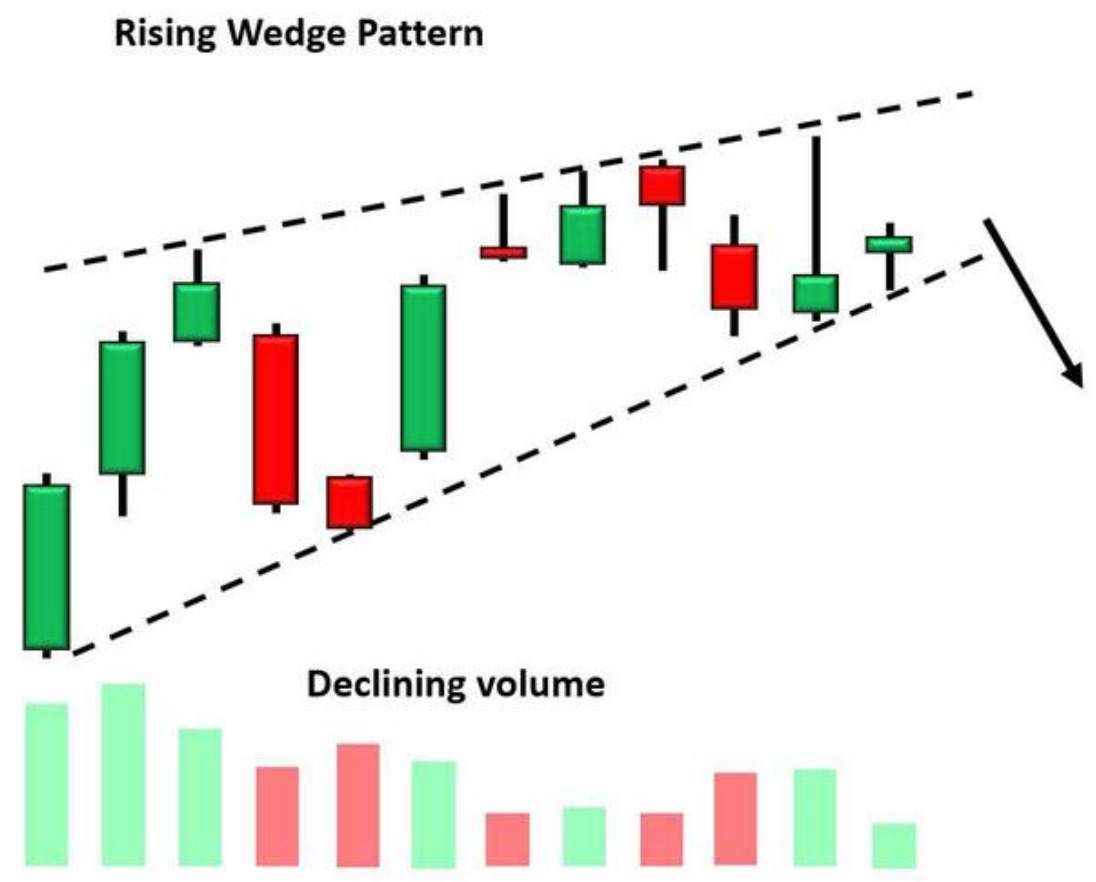 Rising Wedge Pattern Meaning, Downtrend, Uptrend, Success