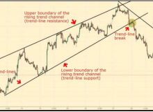Trend Analysis On Charts