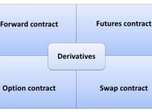 Types of Derivatives