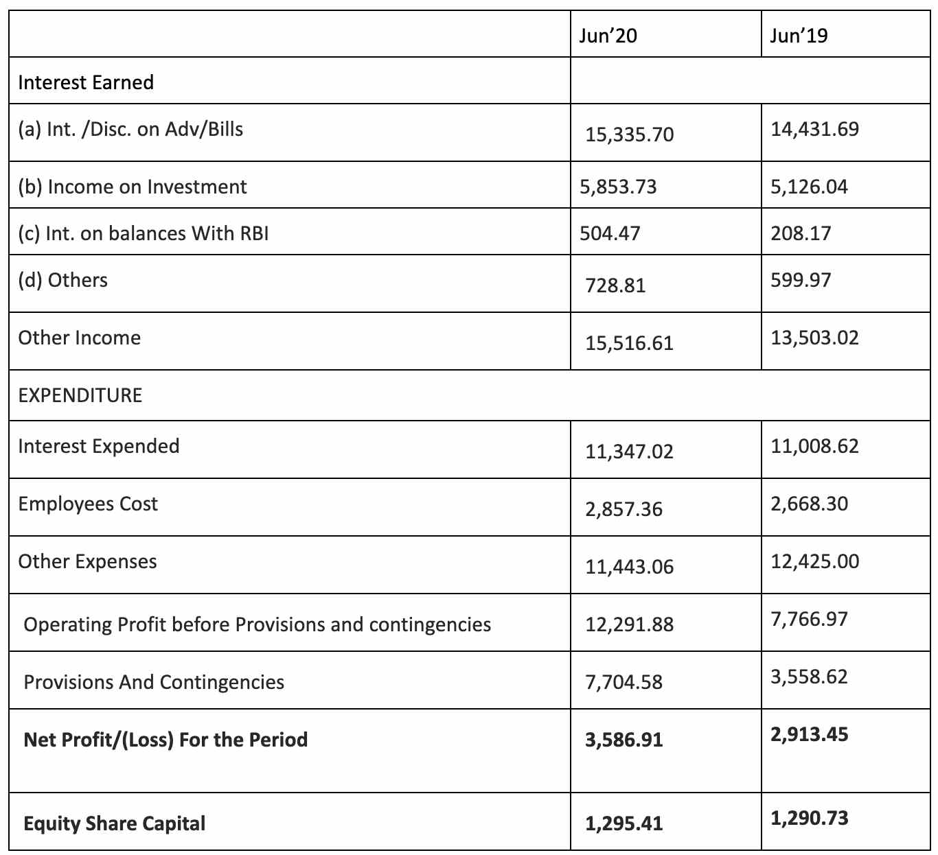 ICICI Bank Q1 Results