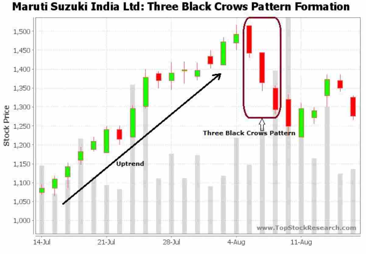 Three Black Crows Pattern | Meaning, Example, Screener Candlestick