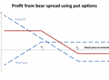 Bear Put Spread