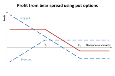 Bear Put Spread Options Strategy | Guide to Use, Risks, Examples