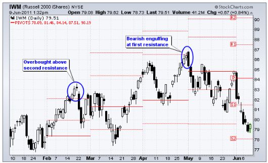 Price Action Trading Strategies – 6 Setups that Work