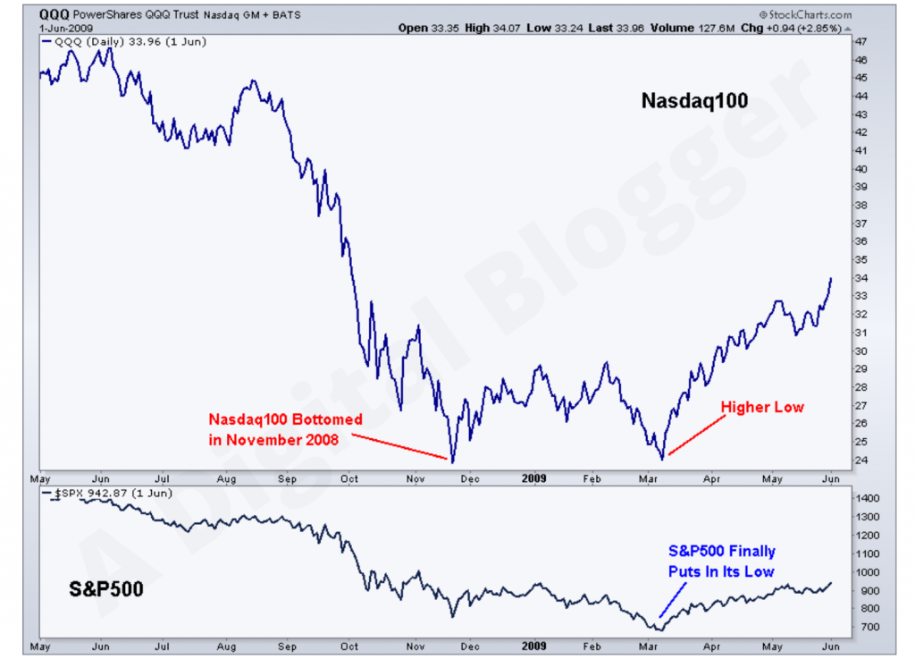 stock market crash 2008