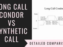 Long Call Condor Vs Synthetic Call