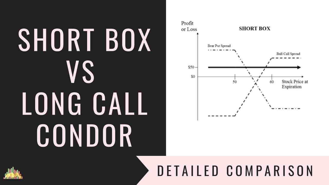Short Box Vs Long Call Condor | Options Trading Strategies Comparison
