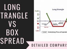 Long Strangle Vs Box Spread