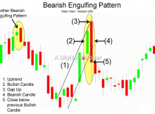 Bearish Engulfing Pattern