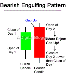 Bearish Engulfing Pattern