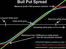 Bull Put Spread