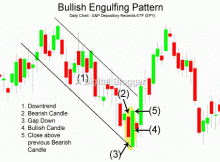 Bullish Engulfing Pattern