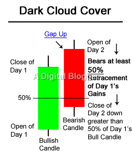 Dark Cloud Cover Pattern