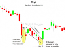 Doji Pattern