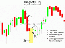 Dragonfly Doji