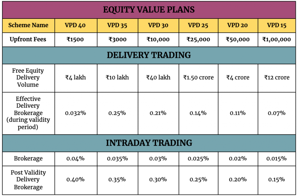 HDFC Securities Brokerage Plans Examples, Pay Less with Value Plan