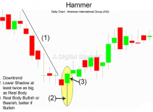 Hammer Pattern