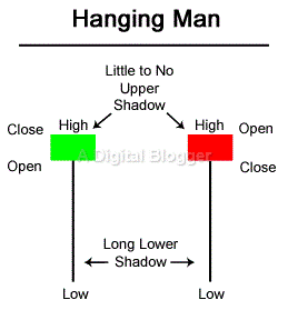 Hanging Man Pattern