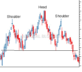 Head and Shoulders Pattern