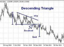 Descending Triangle Pattern