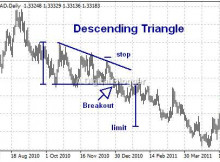 Descending Triangle Pattern