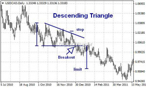 Descending Triangle Pattern | Start Using Descending Triangle in Trading