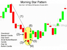 Morning Star Pattern