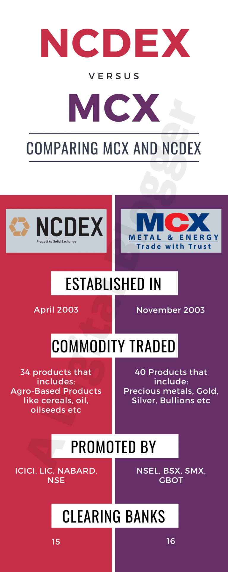MCX and NCDEX Description, Comparison, Differences