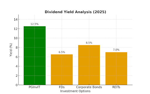Power Grid Infrastructure Investment Trust data analysis diagram