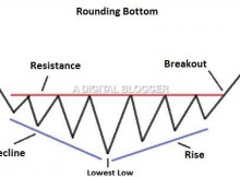Rounding Bottom Pattern