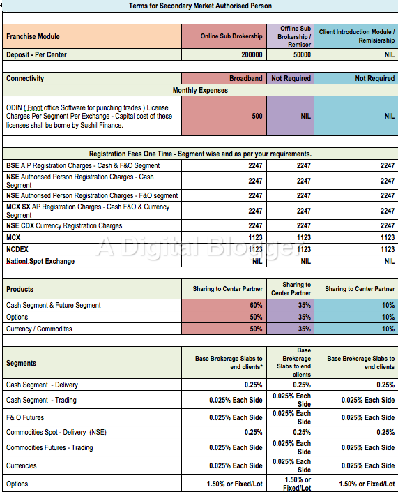 Sushil Finance Franchise