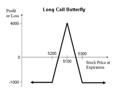 Long Call Butterfly