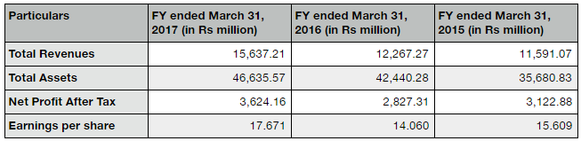 Rites Limited IPO