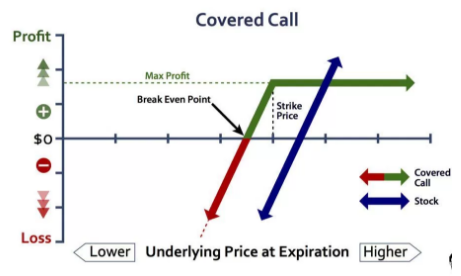 Using Covered Calls and Puts to Gain Trade Management Flexibility