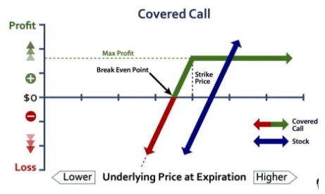 Covered Call Strategy