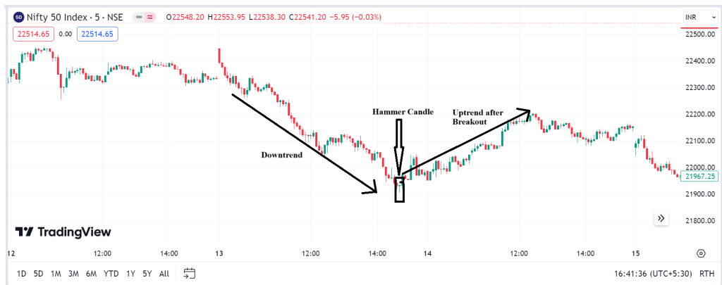Technical Analysis for Options Trading | Step by Step Guide