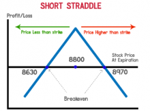 Short Straddle