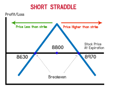 Short Straddle
