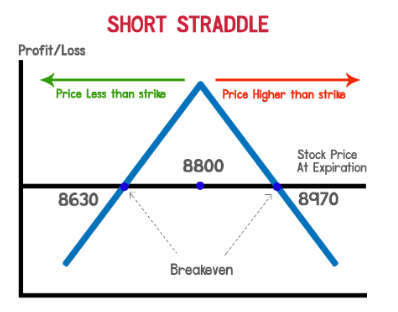 Option Strategy Payoff Calculator