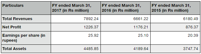 Fine Organic Industries IPO