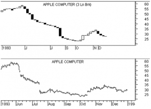 Three Line Break Chart Review | How to Trade Profitably with Charts?