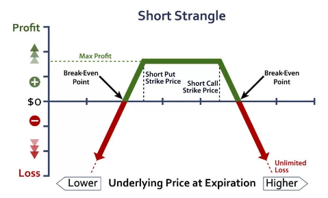 Short strangle