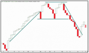 Three Line Break Chart Review | How to Trade Profitably with Charts?