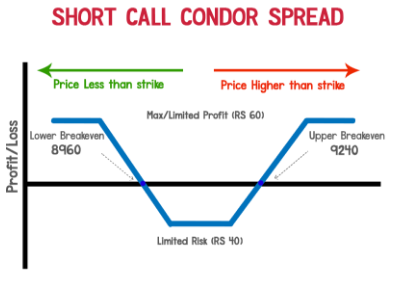 Using The 'Short Condor' Option Spread Around Earnings With Volatile Stocks