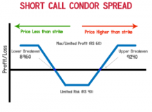 Short Call Condor