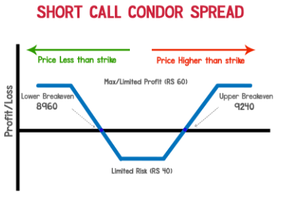 Short Call Condor