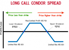 Long Call Condor