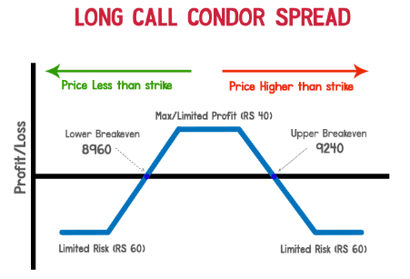 Long Call Condor