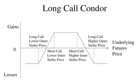 Long Call Condor